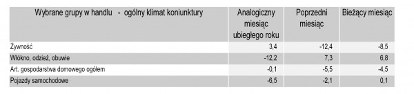 GUS - Koniunktura w przemyśle, budownictwie, handlu i usługach w lutym 2011 r.