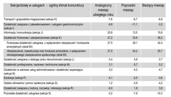 GUS - Koniunktura w przemyśle, budownictwie, handlu i usługach w lutym 2011 r.