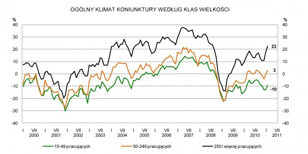 GUS - Koniunktura w przemyśle, budownictwie, handlu i usługach w lutym 2011 r.