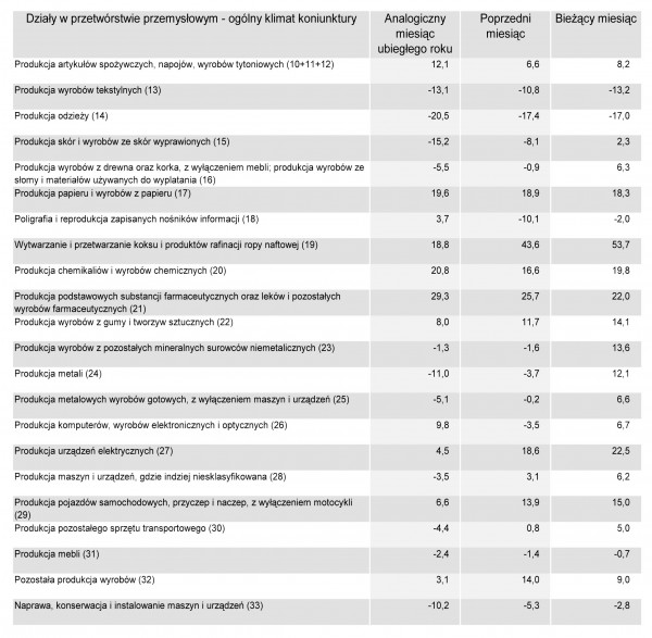 GUS - Koniunktura w przemyśle, budownictwie, handlu i usługach w lutym 2011 r.