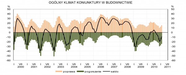 GUS - Koniunktura w przemyśle, budownictwie, handlu i usługach w lutym 2011 r.
