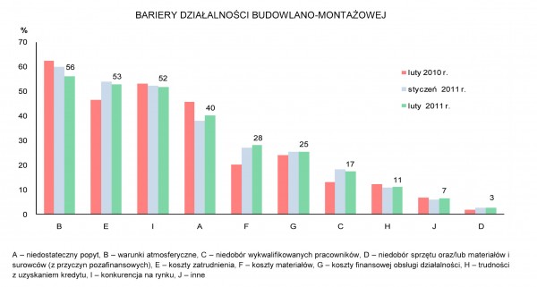 GUS - Koniunktura w przemyśle, budownictwie, handlu i usługach w lutym 2011 r.