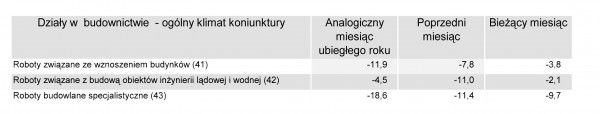 GUS - Koniunktura w przemyśle, budownictwie, handlu i usługach w lutym 2011 r.