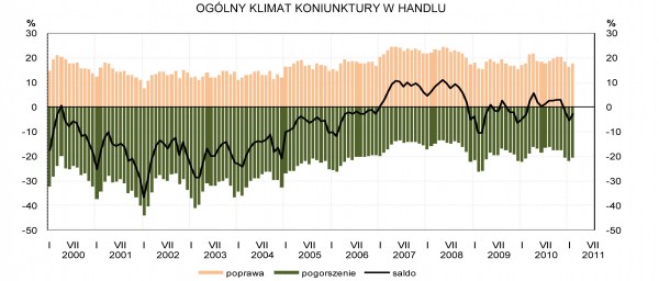 GUS - Koniunktura w przemyśle, budownictwie, handlu i usługach w lutym 2011 r.