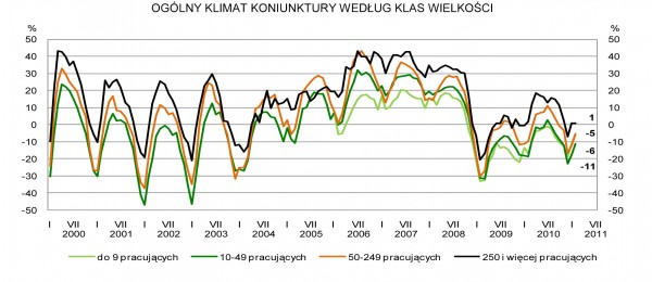 GUS - Koniunktura w przemyśle, budownictwie, handlu i usługach w lutym 2011 r.