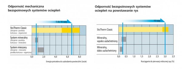 Sto-Armierungsputz bezcementowa zaprawa zbrojąca