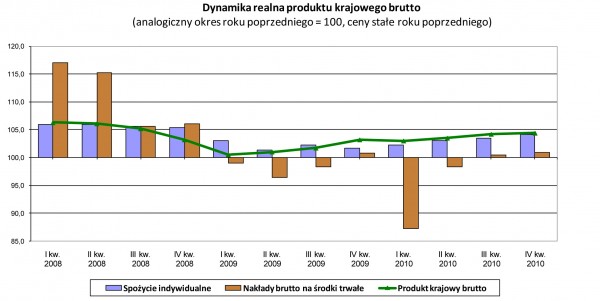 GUS - Produkt krajowy brutto w IV kwartale 2010 r. Szacunek wstępny