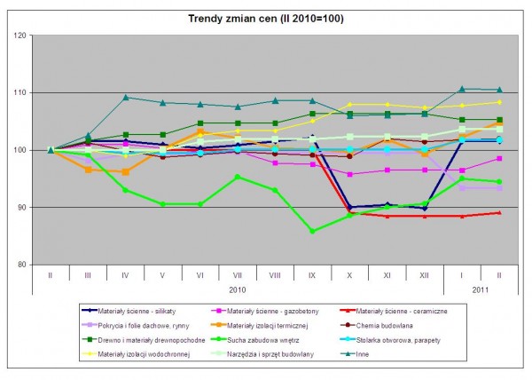 Wykres. Trendy zmian cen – dane Grupy PSB S.A.