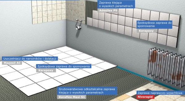 System montażu płytek ceramicznych na starej okładzinie ceramicznej lub kamiennej wewnątrz pomieszczeń firmy Mapei