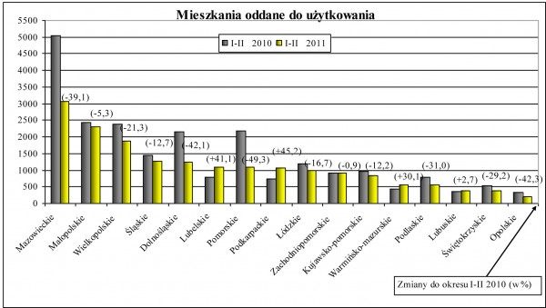 GUS - Budownictwo mieszkaniowe w okresie I-II 2011 r.