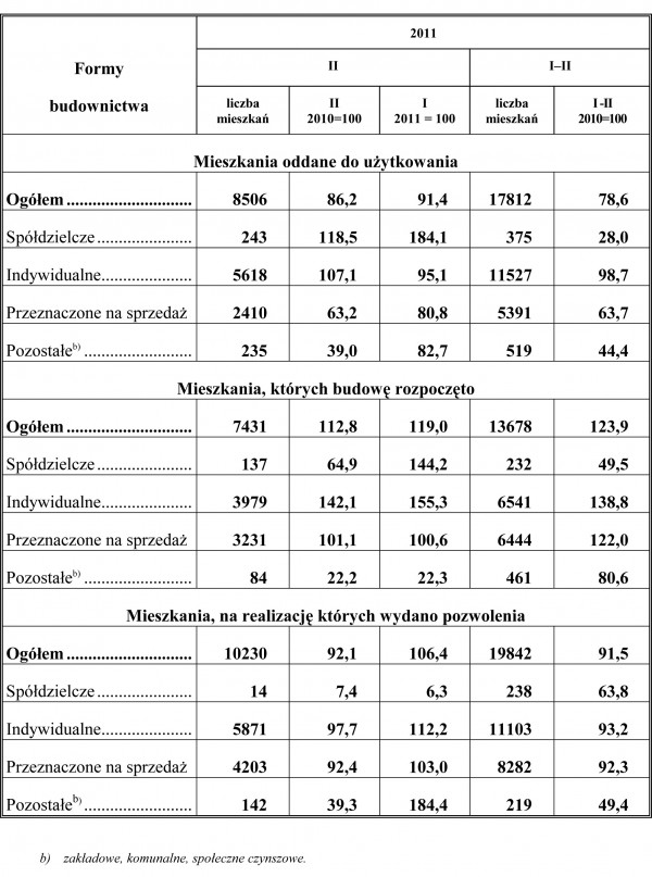 GUS - Budownictwo mieszkaniowe w okresie I-II 2011 r.