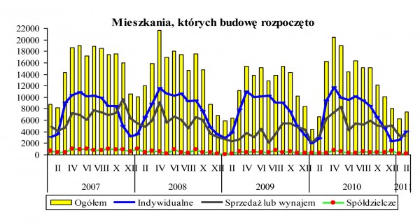 GUS - Budownictwo mieszkaniowe w okresie I-II 2011 r.