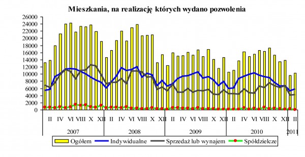 GUS - Budownictwo mieszkaniowe w okresie I-II 2011 r.