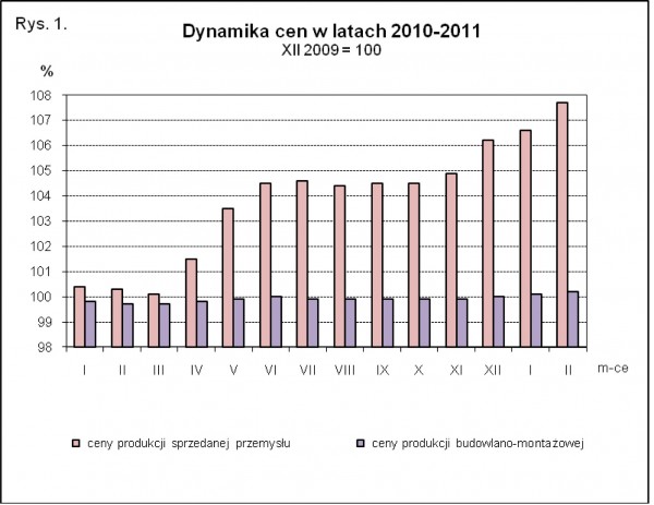 GUS - Wskaźniki cen produkcji sprzedanej przemysłu oraz produkcji budowlano-montażowej w lutym 2011 r.