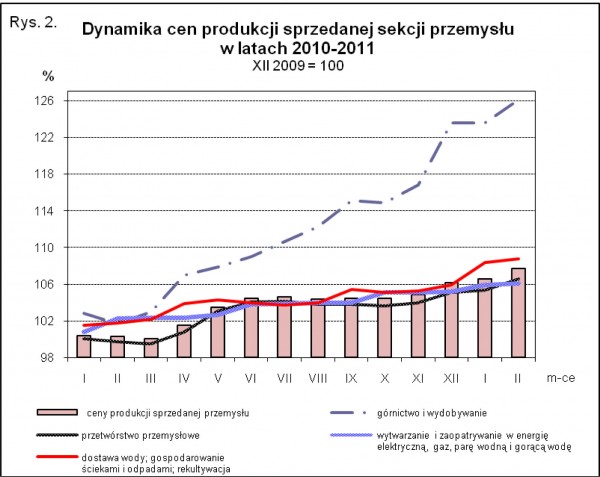 GUS - Wskaźniki cen produkcji sprzedanej przemysłu oraz produkcji budowlano-montażowej w lutym 2011 r.