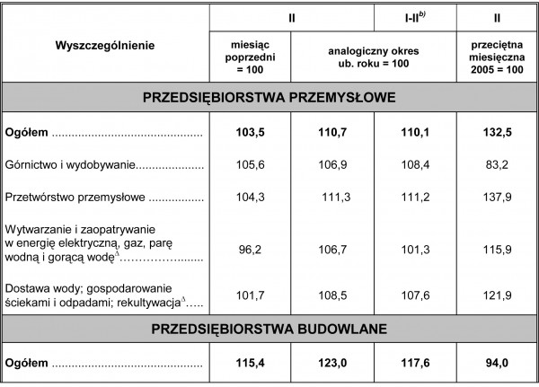 GUS - Dynamika produkcji przemysłowej i budowlano - montażowej w lutym 2011 r.