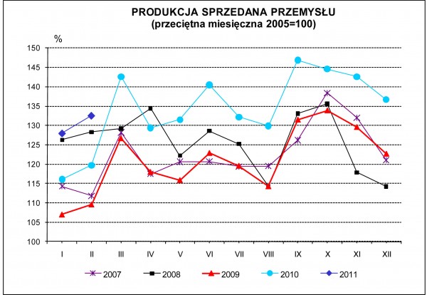GUS - Dynamika produkcji przemysłowej i budowlano - montażowej w lutym 2011 r.