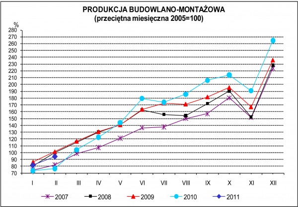 GUS - Dynamika produkcji przemysłowej i budowlano - montażowej w lutym 2011 r.