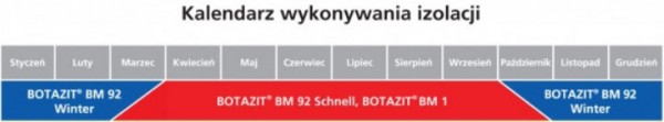 Izolacja piwnic, fundamentów oraz cokołów budynków w systemie firmy Botament
