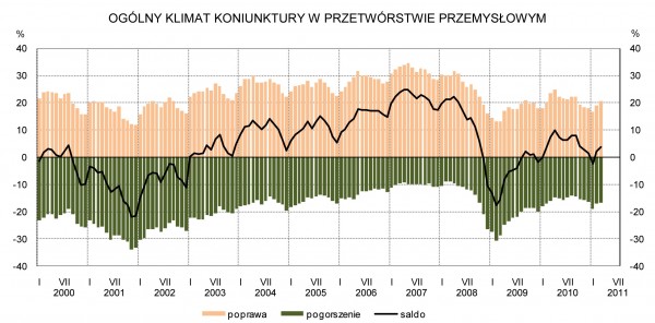GUS - Koniunktura w przemyśle, budownictwie, handlu i usługach w marcu 2011 r.