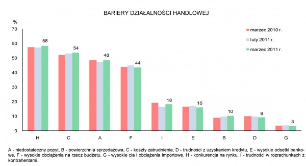 GUS - Koniunktura w przemyśle, budownictwie, handlu i usługach w marcu 2011 r.
