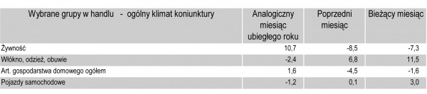 GUS - Koniunktura w przemyśle, budownictwie, handlu i usługach w marcu 2011 r.