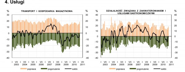 GUS - Koniunktura w przemyśle, budownictwie, handlu i usługach w marcu 2011 r.