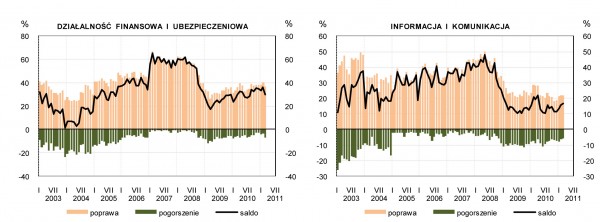 GUS - Koniunktura w przemyśle, budownictwie, handlu i usługach w marcu 2011 r.