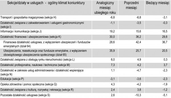 GUS - Koniunktura w przemyśle, budownictwie, handlu i usługach w marcu 2011 r.
