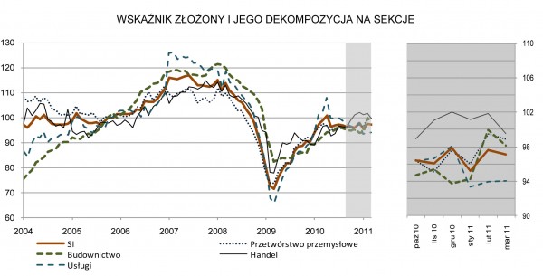 GUS - Koniunktura w przemyśle, budownictwie, handlu i usługach w marcu 2011 r.