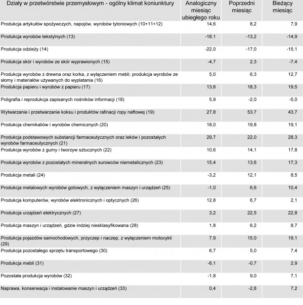 GUS - Koniunktura w przemyśle, budownictwie, handlu i usługach w marcu 2011 r.