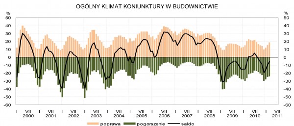 GUS - Koniunktura w przemyśle, budownictwie, handlu i usługach w marcu 2011 r.