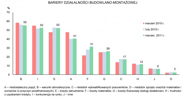 GUS - Koniunktura w przemyśle, budownictwie, handlu i usługach w marcu 2011 r.