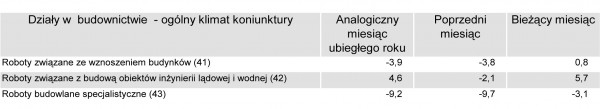 GUS - Koniunktura w przemyśle, budownictwie, handlu i usługach w marcu 2011 r.