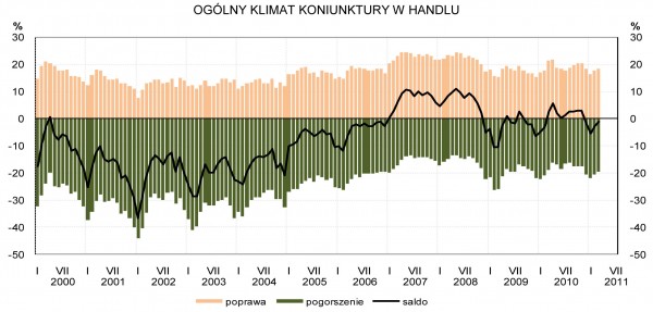 GUS - Koniunktura w przemyśle, budownictwie, handlu i usługach w marcu 2011 r.