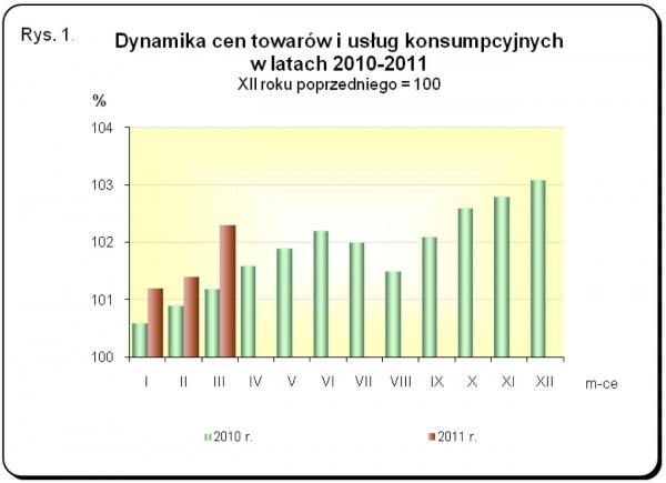 GUS - Wskaźniki cen towarów i usług konsumpcyjnych w marcu 2011 r.
