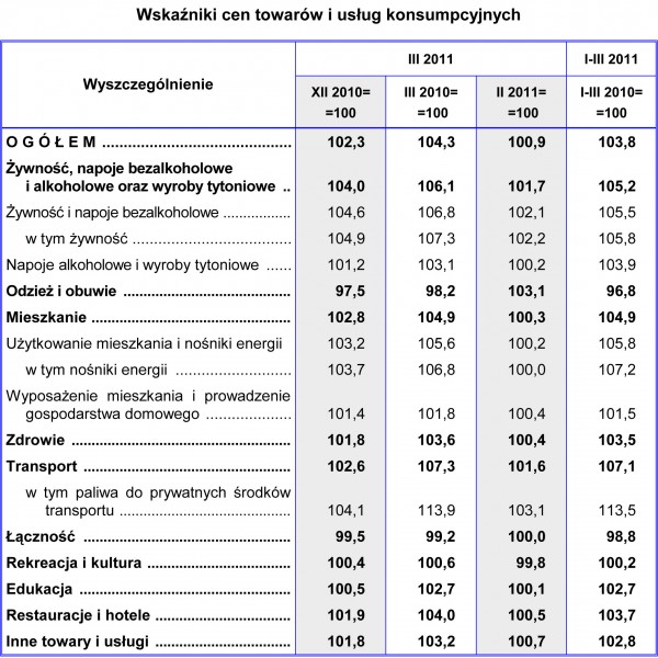 GUS - Wskaźniki cen towarów i usług konsumpcyjnych w marcu 2011 r.