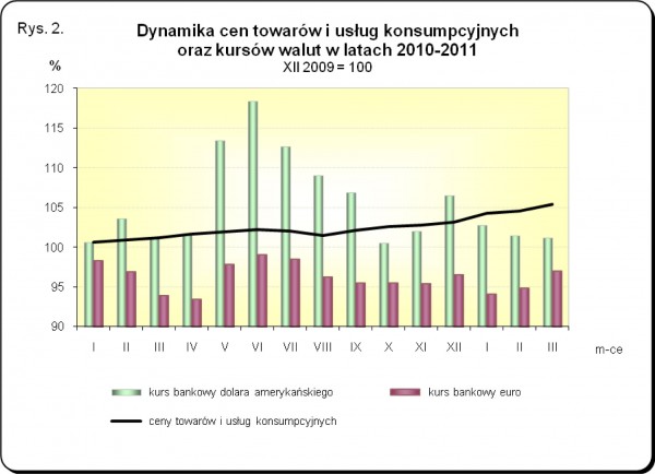GUS - Wskaźniki cen towarów i usług konsumpcyjnych w marcu 2011 r.