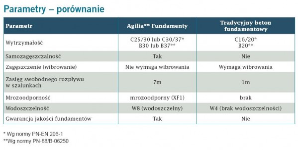 Lafarge wprowadza innowacyjny beton na fundamenty AGILIA FUNDAMENTY