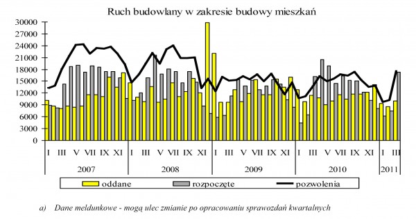 GUS - Budownictwo mieszkaniowe w okresie I-III 2011 r.
