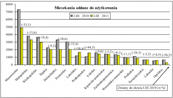 GUS - Budownictwo mieszkaniowe w okresie I-III 2011 r.