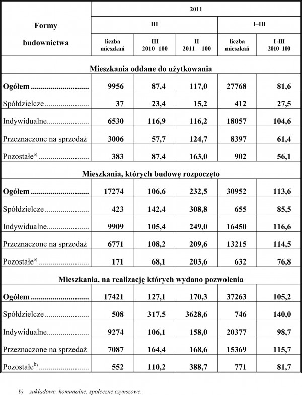 GUS - Budownictwo mieszkaniowe w okresie I-III 2011 r.
