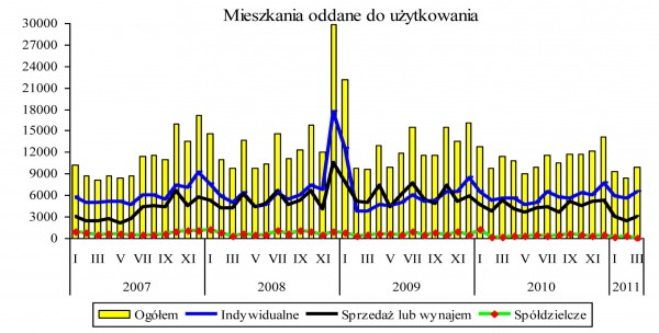 GUS - Budownictwo mieszkaniowe w okresie I-III 2011 r.