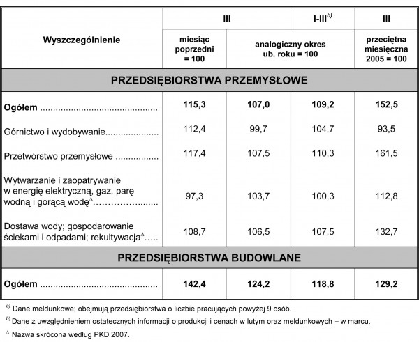 GUS - Dynamika produkcji przemysłowej i budowlano - montażowej w marcu 2011 r.