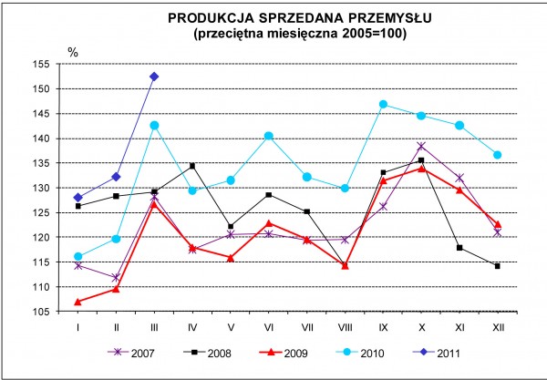 GUS - Dynamika produkcji przemysłowej i budowlano - montażowej w marcu 2011 r.