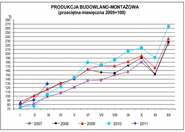 GUS - Dynamika produkcji przemysłowej i budowlano - montażowej w marcu 2011 r.