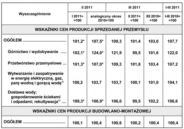 GUS - Wskaźniki cen produkcji sprzedanej przemysłu oraz produkcji budowlano-montażowej w marcu 2011 r.