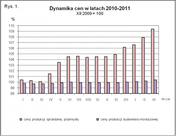 GUS - Wskaźniki cen produkcji sprzedanej przemysłu oraz produkcji budowlano-montażowej w marcu 2011 r.