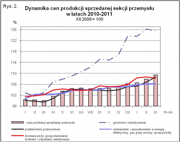 GUS - Wskaźniki cen produkcji sprzedanej przemysłu oraz produkcji budowlano-montażowej w marcu 2011 r.