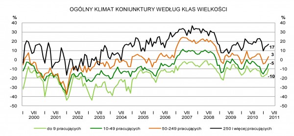GUS - Koniunktura w przemyśle, budownictwie, handlu i usługach w kwietniu 2011 r.